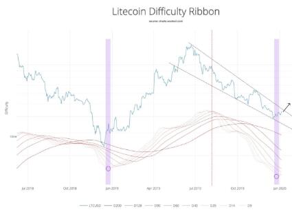 LTC挖矿难度回升，意味着BTC即将突破进入看涨周期？