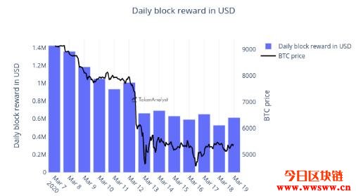 比特币减半可能延后？冠状病毒让比特币出块时间拉长60%