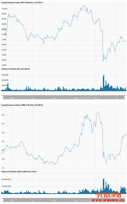 2020年第一季度表现：比特币与Chainlink